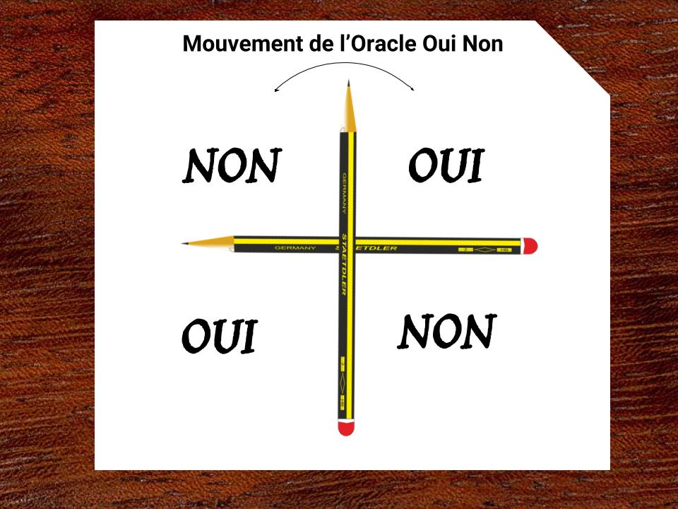 Un dessin montrant comment interroger l'orcale Oui Non