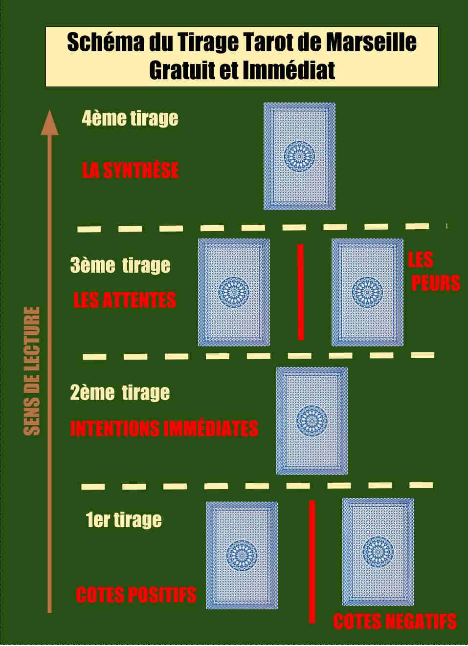 Le schéma de placement des 6 cartes pour un tirage tarot de marseille gratuit immediat