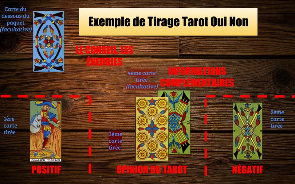  L'exemple de tirage tarot oui non décrit dans cet article