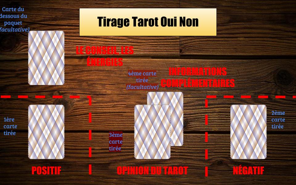 Le schéma de cartes utilisé pour ce tirage tarot oui non