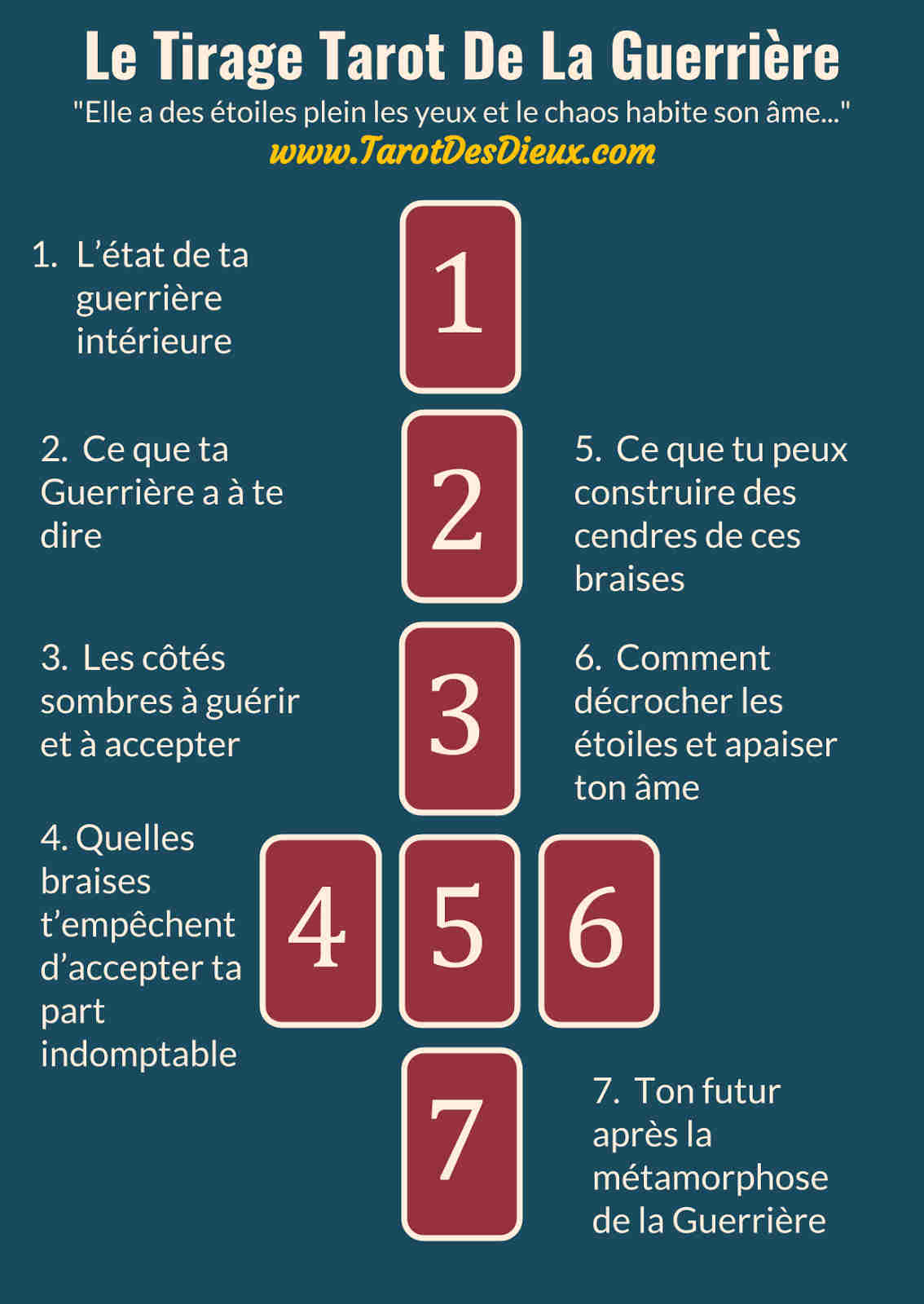 Le tirage tarot de la guerrière et son interprétation sous forme d'infographic