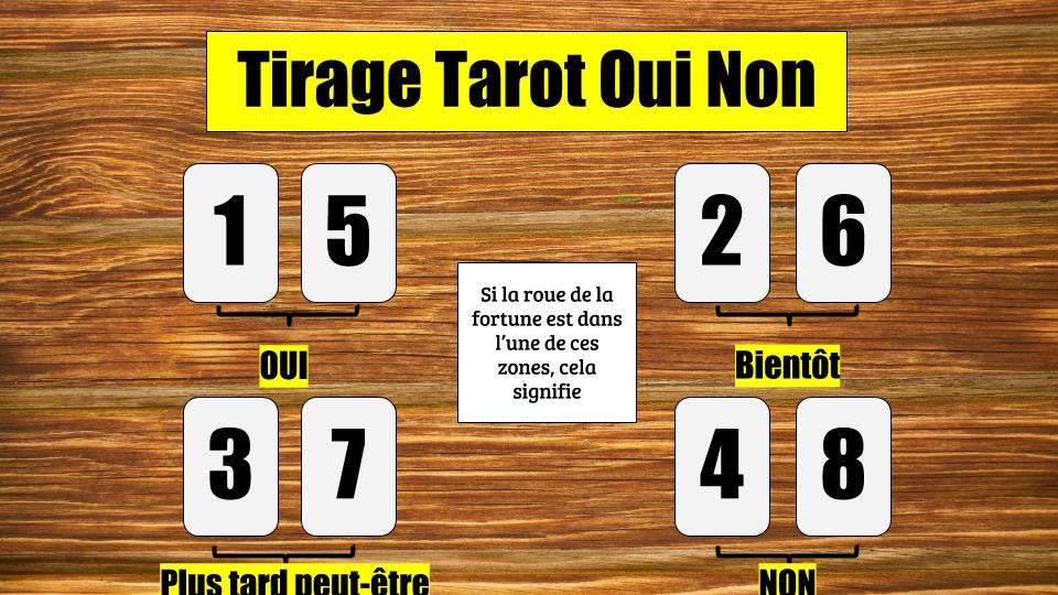 Le schéma de cette méthode de tirage tarot oui non