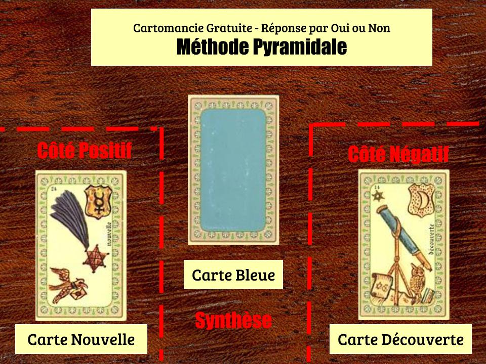 La méthode pyramidale pour une réponse par oui ou non