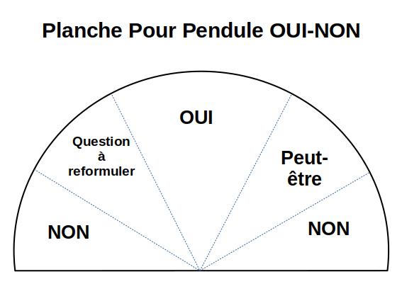 Un demi-cercle divisé en 5 secteurs. Quand le pendule balance au-dessus d'un des secteur, cela signifie oui, non ou peut-être.