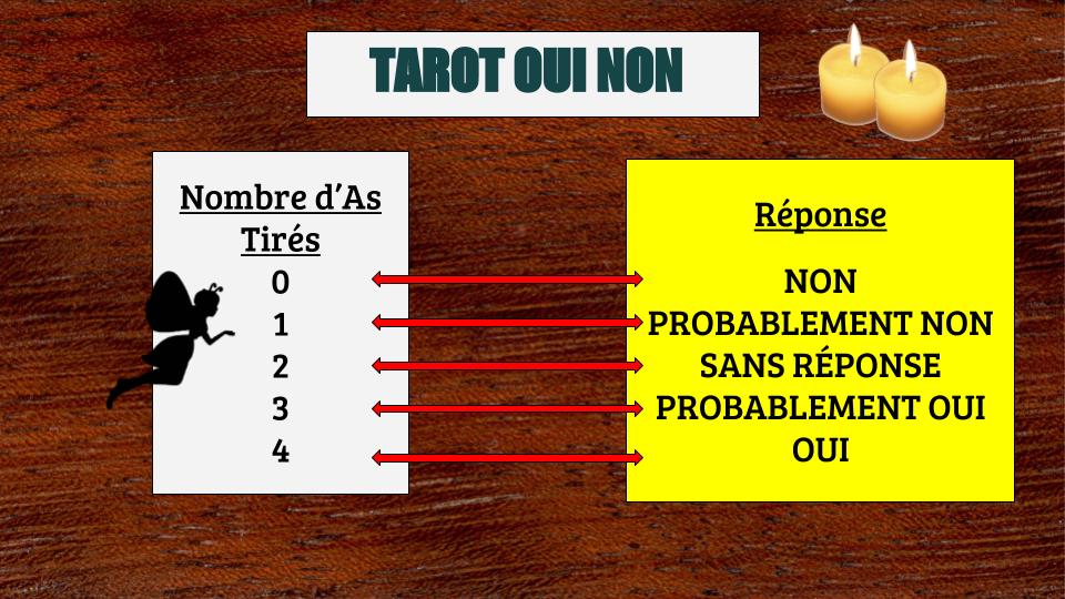 La correspondance entre le nombre d'as tirés et un oui ou un non