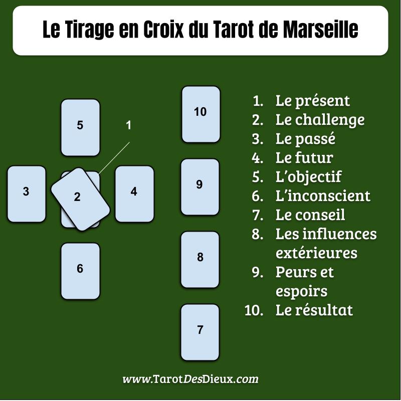 Le modèle pour apprendre le tirage en croix du tarot de Marseille.