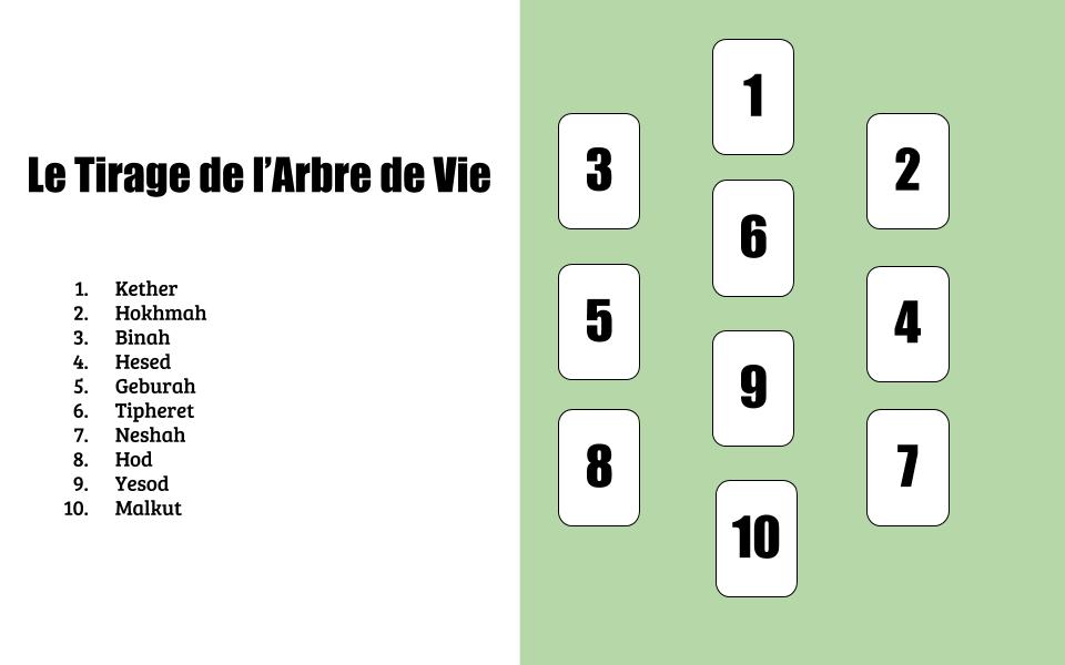 Les méthodes de tirages du Tarot de Marseille par nombre de cartes -  Apprendre le Tarot de Marseille, le Tarot Divinatoire